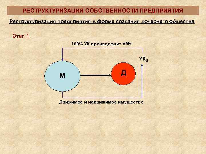   РЕСТРУКТУРИЗАЦИЯ СОБСТВЕННОСТИ ПРЕДПРИЯТИЯ Реструктуризация предприятия в форме создания дочернего общества  Этап