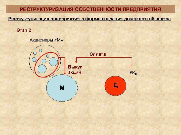   РЕСТРУКТУРИЗАЦИЯ СОБСТВЕННОСТИ ПРЕДПРИЯТИЯ Реструктуризация предприятия в форме создания дочернего общества Этап 2.