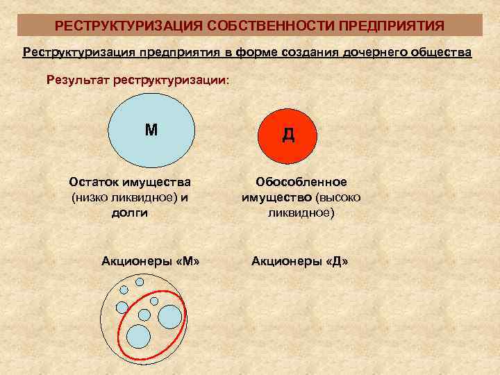   РЕСТРУКТУРИЗАЦИЯ СОБСТВЕННОСТИ ПРЕДПРИЯТИЯ Реструктуризация предприятия в форме создания дочернего общества Результат реструктуризации: