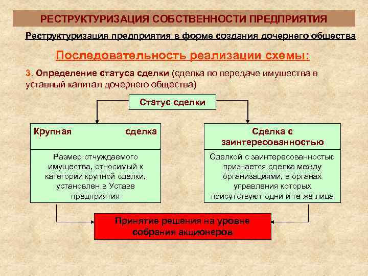  РЕСТРУКТУРИЗАЦИЯ СОБСТВЕННОСТИ ПРЕДПРИЯТИЯ Реструктуризация предприятия в форме создания дочернего общества  Последовательность