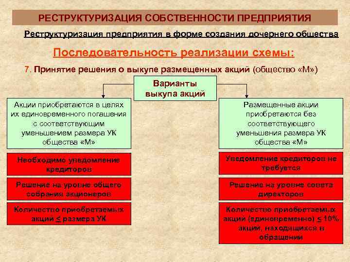  РЕСТРУКТУРИЗАЦИЯ СОБСТВЕННОСТИ ПРЕДПРИЯТИЯ  Реструктуризация предприятия в форме создания дочернего общества  Последовательность