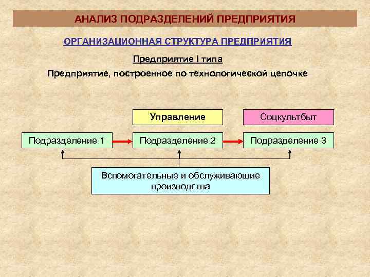   АНАЛИЗ ПОДРАЗДЕЛЕНИЙ ПРЕДПРИЯТИЯ  ОРГАНИЗАЦИОННАЯ СТРУКТУРА ПРЕДПРИЯТИЯ     Предприятие