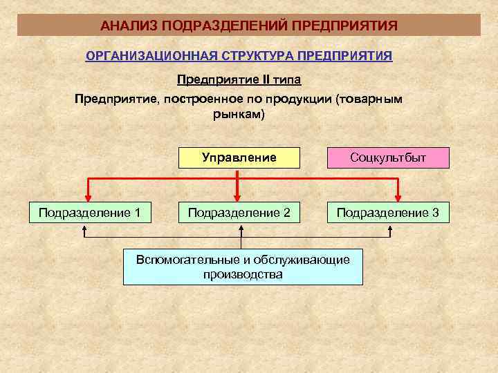   АНАЛИЗ ПОДРАЗДЕЛЕНИЙ ПРЕДПРИЯТИЯ  ОРГАНИЗАЦИОННАЯ СТРУКТУРА ПРЕДПРИЯТИЯ    Предприятие II