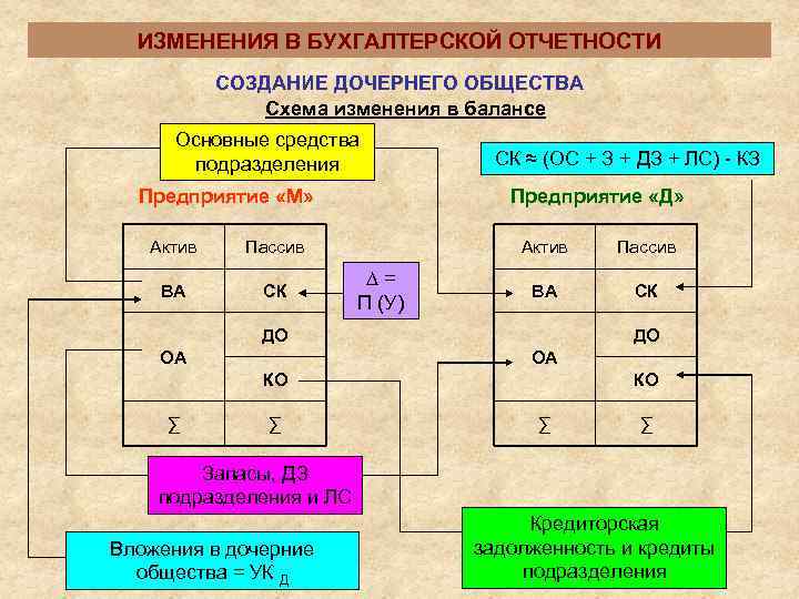  ИЗМЕНЕНИЯ В БУХГАЛТЕРСКОЙ ОТЧЕТНОСТИ  СОЗДАНИЕ ДОЧЕРНЕГО ОБЩЕСТВА    Схема изменения