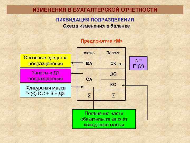   ИЗМЕНЕНИЯ В БУХГАЛТЕРСКОЙ ОТЧЕТНОСТИ   ЛИКВИДАЦИЯ ПОДРАЗДЕЛЕНИЯ    Схема