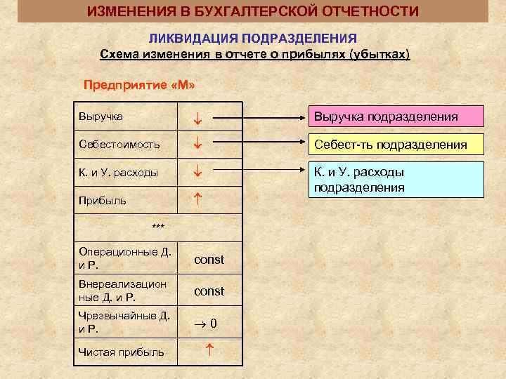  ИЗМЕНЕНИЯ В БУХГАЛТЕРСКОЙ ОТЧЕТНОСТИ  ЛИКВИДАЦИЯ ПОДРАЗДЕЛЕНИЯ  Схема изменения в отчете о