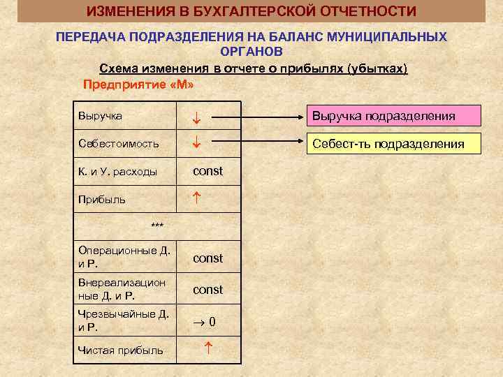  ИЗМЕНЕНИЯ В БУХГАЛТЕРСКОЙ ОТЧЕТНОСТИ ПЕРЕДАЧА ПОДРАЗДЕЛЕНИЯ НА БАЛАНС МУНИЦИПАЛЬНЫХ   