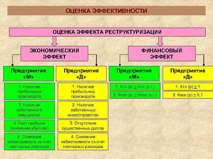       ОЦЕНКА ЭФФЕКТИВНОСТИ      ОЦЕНКА