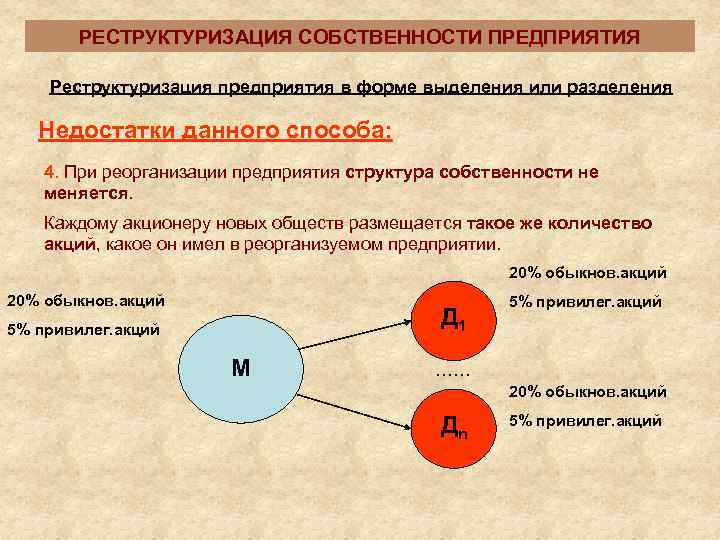   РЕСТРУКТУРИЗАЦИЯ СОБСТВЕННОСТИ ПРЕДПРИЯТИЯ Реструктуризация предприятия в форме выделения или разделения Недостатки данного