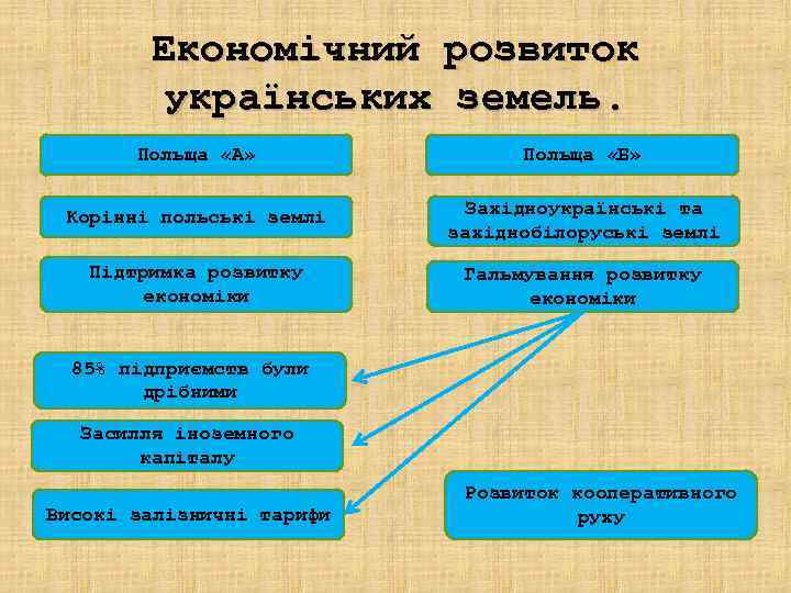   Економічний розвиток   українських земель.   Польща «А»  