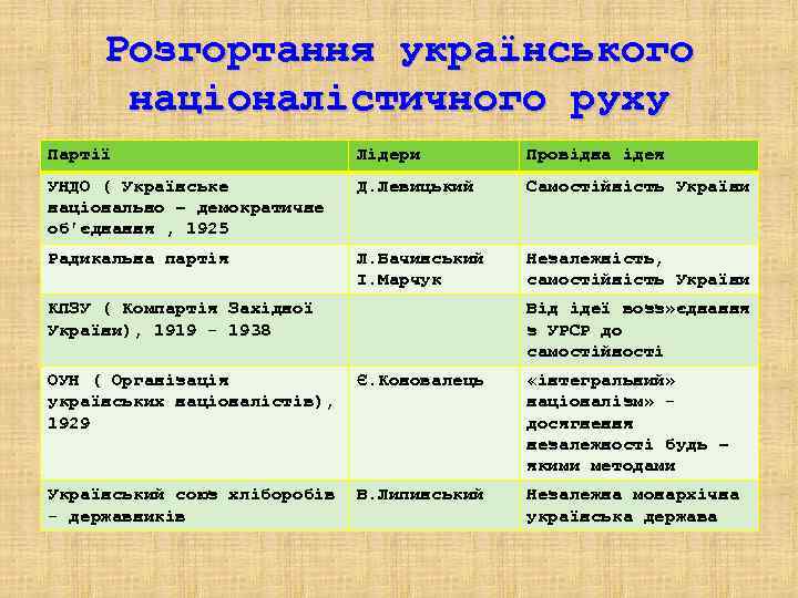  Розгортання українського  націоналістичного руху Партії    Лідери   Провідна
