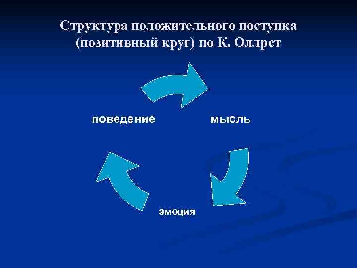 Структура положительного поступка  (позитивный круг) по К. Оллрет   поведение  мысль