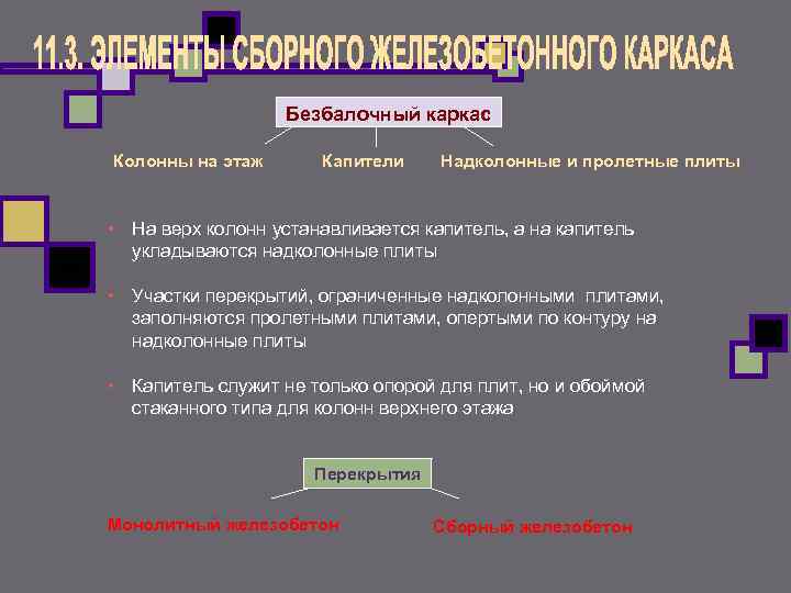 Безбалочный каркас Колонны на этаж Капители Надколонные и пролетные Безбалочный каркас Колонны на этаж Капители Надколонные и пролетные