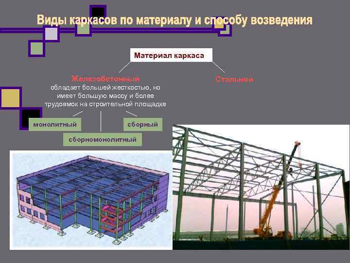 Материал каркаса. Каркасы многоэтажных промышленных зданий презентация. Виды каркасов. Каркас презентации. Каркасы многоэтажных зданий (больше 50 м).