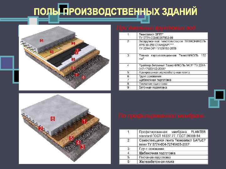 При давлении грунтовых вод По профилированной мембране 