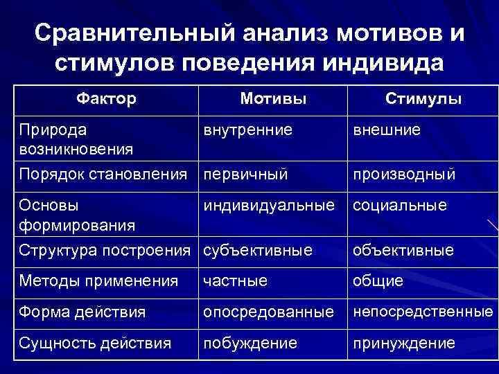 Сравнительный анализ мотивов и  стимулов поведения индивида  Фактор  Мотивы 