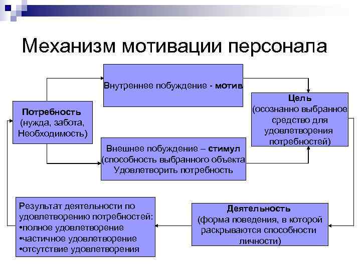 Механизм мотивации персонала    Внутреннее побуждение - мотив    