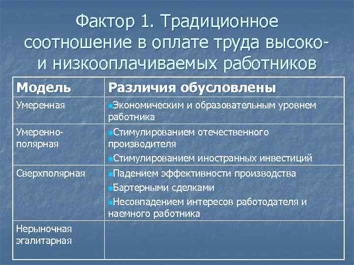   Фактор 1. Традиционное соотношение в оплате труда высоко-  и низкооплачиваемых работников