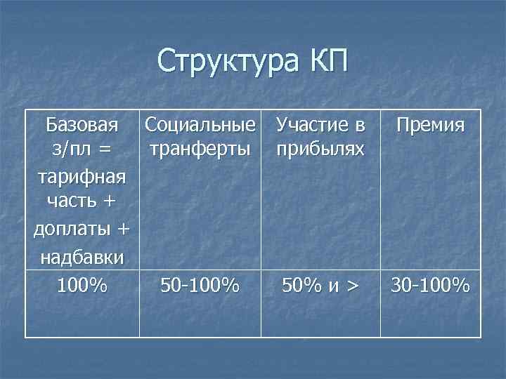   Структура КП  Базовая Социальные  Участие в  Премия  з/пл