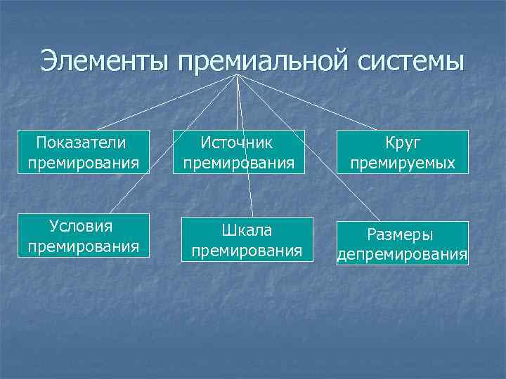  Элементы премиальной системы  Показатели Источник   Круг премирования  премируемых Условия