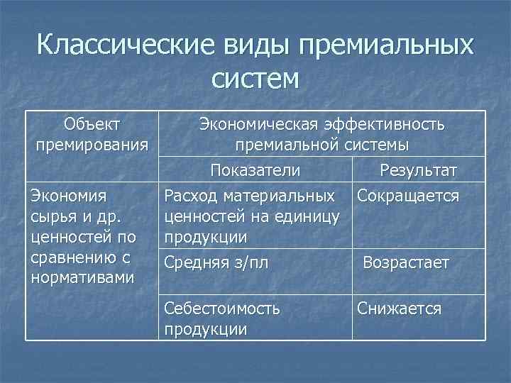 Классические виды премиальных   систем  Объект   Экономическая эффективность премирования 