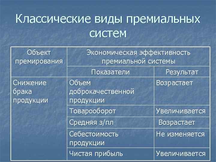 Классические виды премиальных   систем  Объект   Экономическая эффективность премирования 