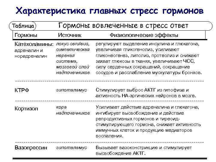  Характеристика главных стресс гормонов Таблица  Гормоны вовлеченные в стресс ответ Гормоны 
