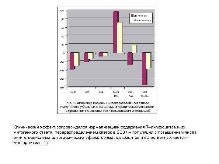 Клинический эффект сопровождался нормализацией содержания Т–лимфоцитов и их митогенного ответа, перераспределением клеток в CD