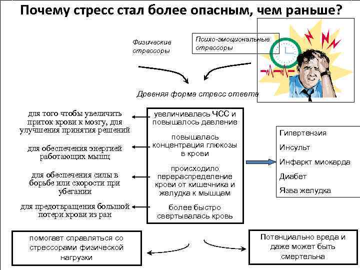 Почему стресс стал более опасным, чем раньше?      Физические Психо-эмоциональные