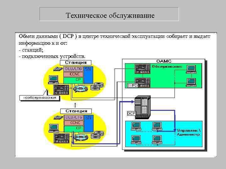    Техническое обслуживание Обмен данными ( DCP ) в центре технической эксплуатации