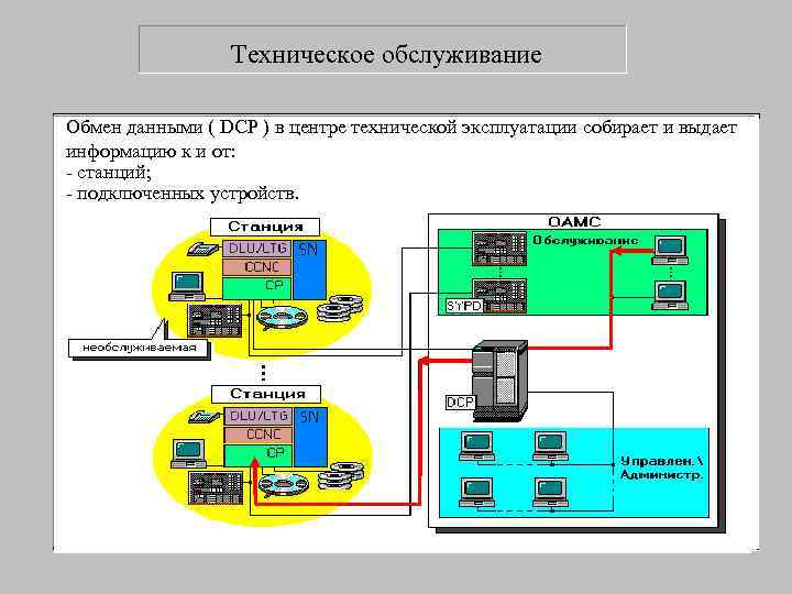    Техническое обслуживание Обмен данными ( DCP ) в центре технической эксплуатации