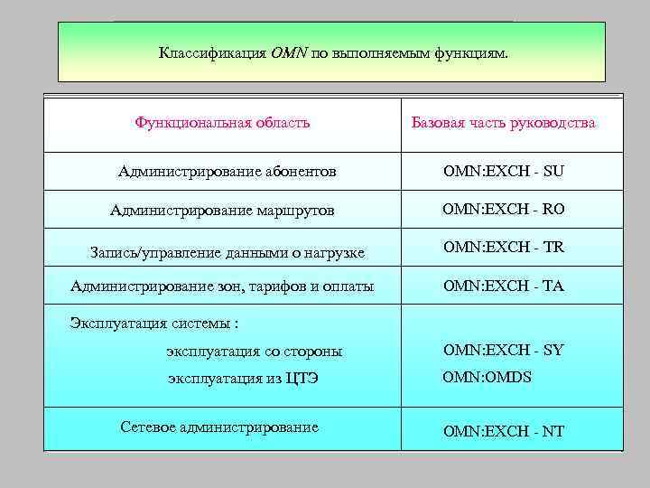     Техническое обслуживание  Классификация OMN по выполняемым функциям.  