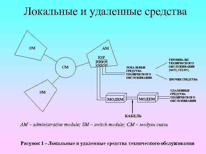  Локальные и удаленные средства SM      AM  