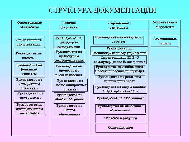    СТРУКТУРА ДОКУМЕНТАЦИИ Описательные   Рабочие   Справочные  