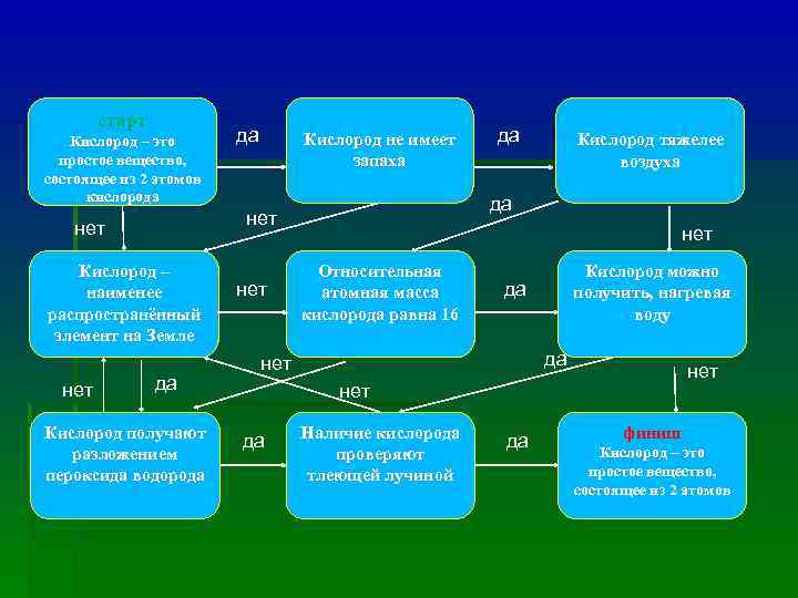   старт Кислород – это да   Кислород не имеет  да