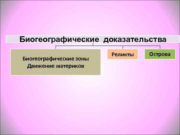 Биогеографические. . доказательства     Реликты  Острова Биогеографические зоны Движение материков