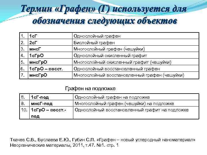 1. 1 с. Г Однослойный графен 2. 2 с. Г 1. 1 с. Г Однослойный графен 2. 2 с. Г