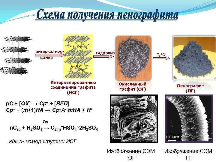 Получение графита. Окисленный графит. Интеркалированные соединения графита. Пенографит графит. Интеркалированные соединения это.