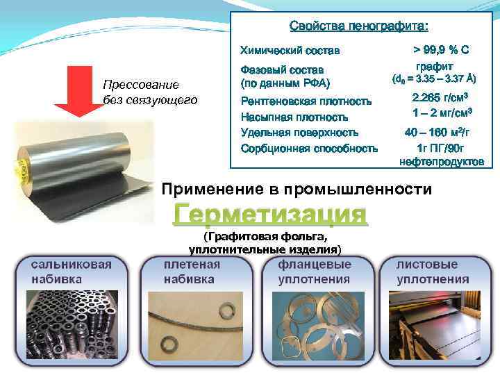 Свойства пенографита: Химический состав Свойства пенографита: Химический состав
