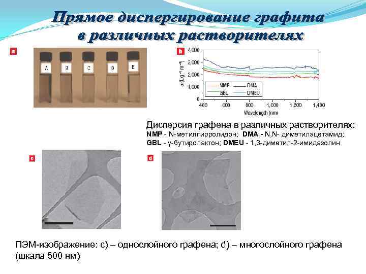 Дисперсия графена в различных растворителях: Дисперсия графена в различных растворителях: