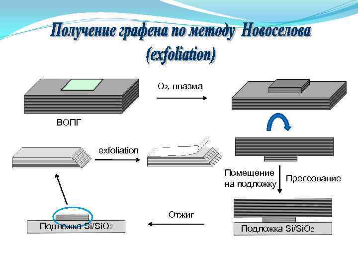 O 2, плазма ВОПГ exfoliation O 2, плазма ВОПГ exfoliation