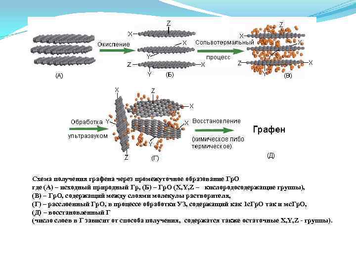 Схема получения графена через промежуточное образование Гр. О где (A) – исходный природный Гр, Схема получения графена через промежуточное образование Гр. О где (A) – исходный природный Гр,