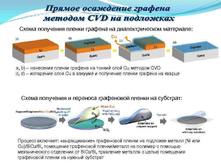 Схема получения пленки графена на диалектрическом материале: Cu a, b) Схема получения пленки графена на диалектрическом материале: Cu a, b)