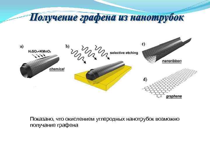 Показано, что окислением углеродных нанотрубок возможно получание графена Показано, что окислением углеродных нанотрубок возможно получание графена