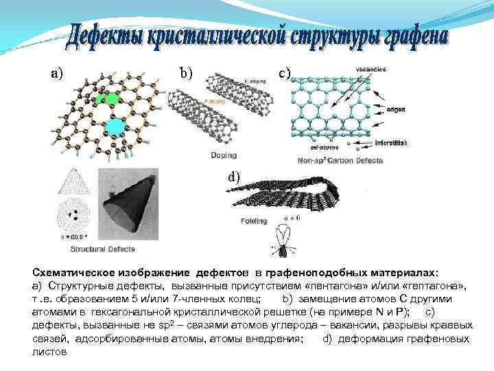 Схематическое изображение дефектов в графеноподобных материалах: a) Структурные дефекты, вызванные присутствием «пентагона» и/или Схематическое изображение дефектов в графеноподобных материалах: a) Структурные дефекты, вызванные присутствием «пентагона» и/или