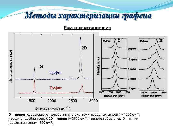 Раман-спектроскопия 2 D Раман-спектроскопия 2 D