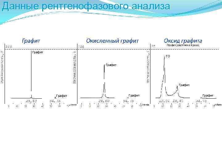 Рентгенофазовый анализ. Рентгенофазовый и рентгеноструктурный анализ. Рентгенофазовый анализ графита. Метод рентгенофазового анализа. Рентгенофазовый анализ и рентгеноструктурный анализ.