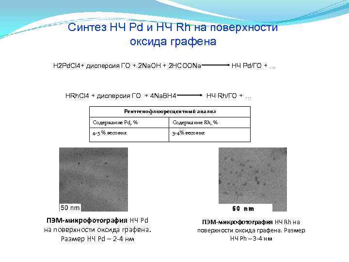 Синтез НЧ Pd и НЧ Rh на поверхности оксида графена Синтез НЧ Pd и НЧ Rh на поверхности оксида графена
