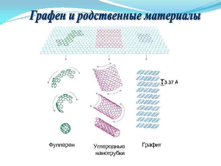 Фуллерен Углеродные Графит нанотрубки Фуллерен Углеродные Графит нанотрубки