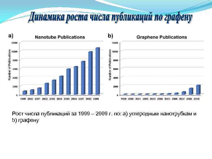 Рост числа публикаций за 1999 – 2009 г. по: a) углеродным нанотрубкам и b) Рост числа публикаций за 1999 – 2009 г. по: a) углеродным нанотрубкам и b)
